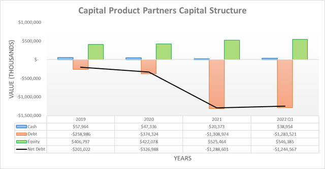 Capital Product Partners Capital Structure