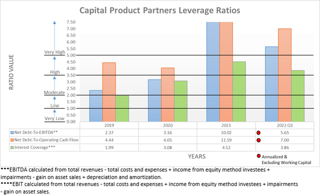 Capital Product Partners Leverage Ratios