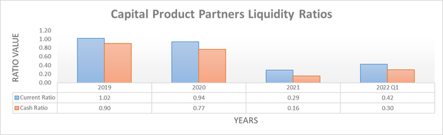 Capital Product Partners Liquidity Ratios