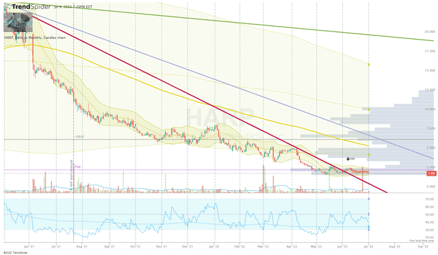 HARP Daily Chart