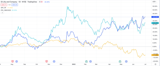 Pfizer vs. Eli Lilly - 12m share price performance