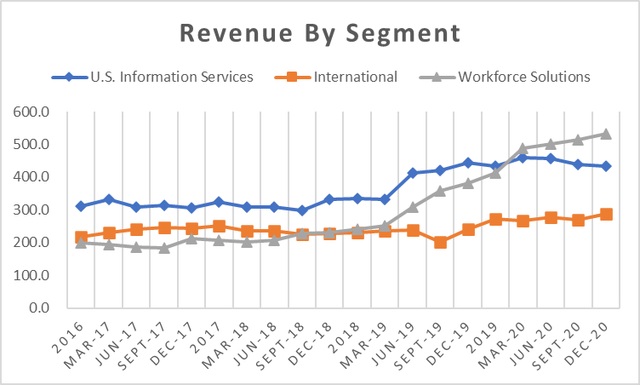 Equifax revenue by segment