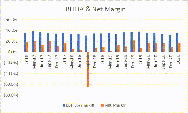 Equifax EBITDA and margin