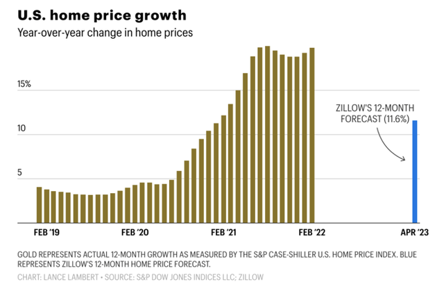 Housing Price Growth