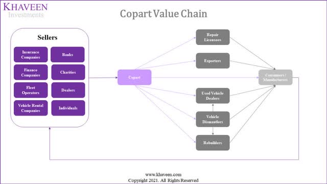 copart value chain