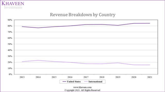 copart geographic revenue