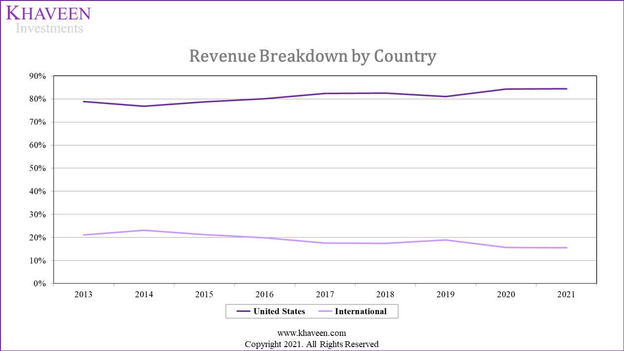 Global Expansion Advertising: Multinational B2B for Copart (CPRT)