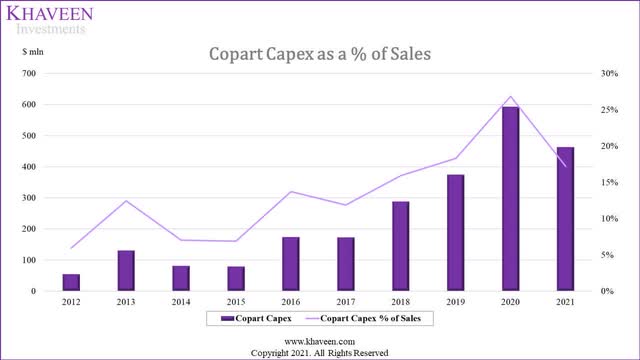 copart capex as a % of sales