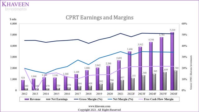 copart earnings and margins
