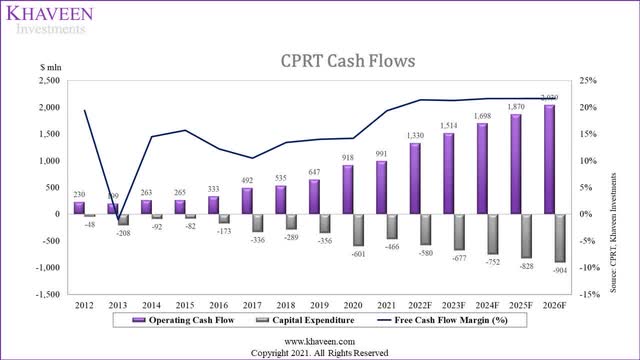 copart cash flows