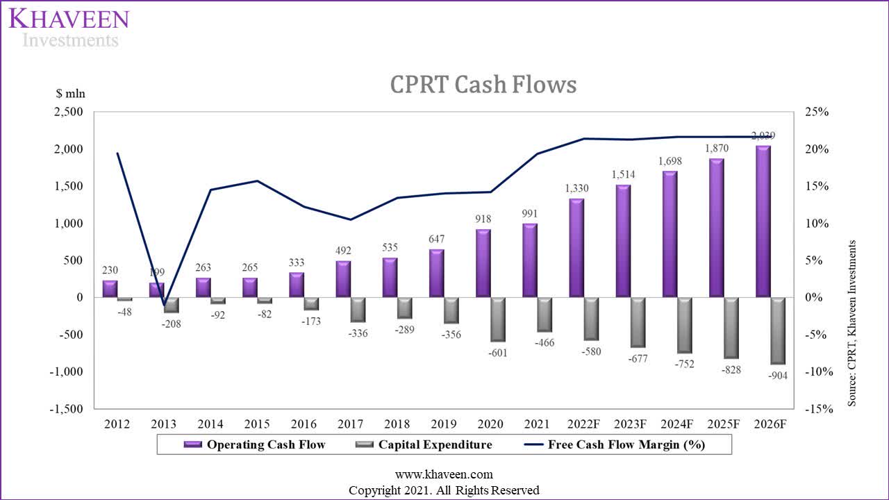 Global Expansion Advertising: Multinational B2B for Copart (CPRT)