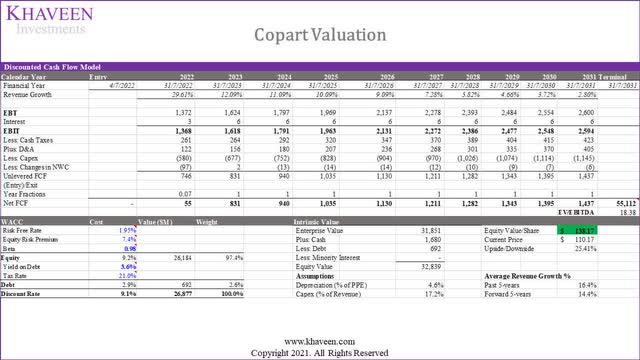 copart valuation