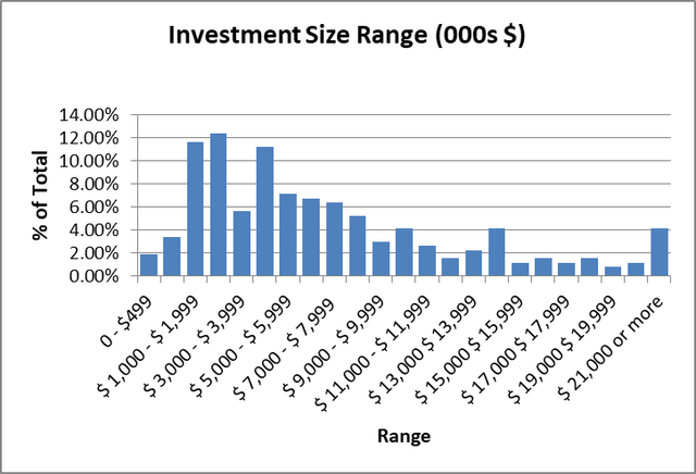 Investment size range BBDC