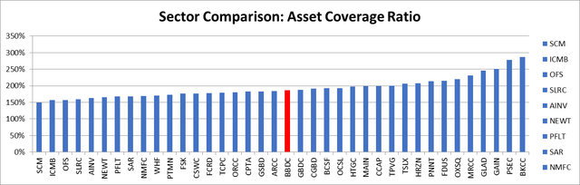 Barings Asset coverage ratio