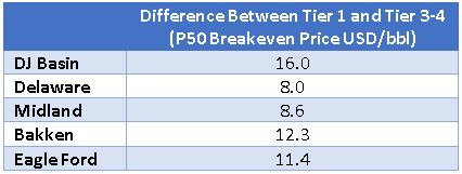 Continental Resources - Difference in P50 Wellhead Breakeven Prices Between Tier 1 and Tier 3-4 Wells