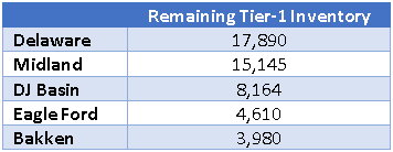 Continental Resources - Remaining Tier-1 Inventory by Play