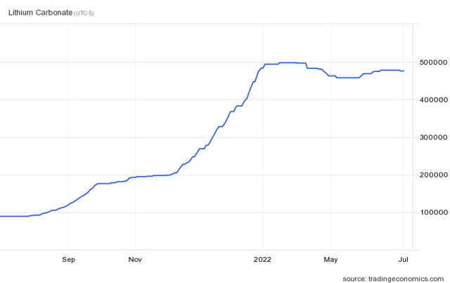 Lithium Carbonate Spot Price