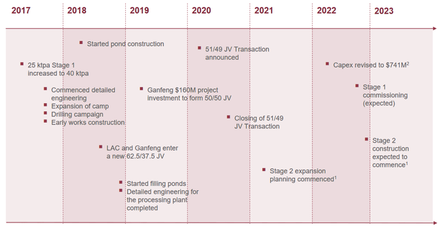 Lithium Americas - Cauchari Timeline