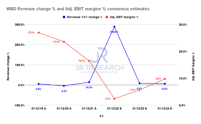 WBD revenue change % and adjusted EBIT margins % consensus estimates