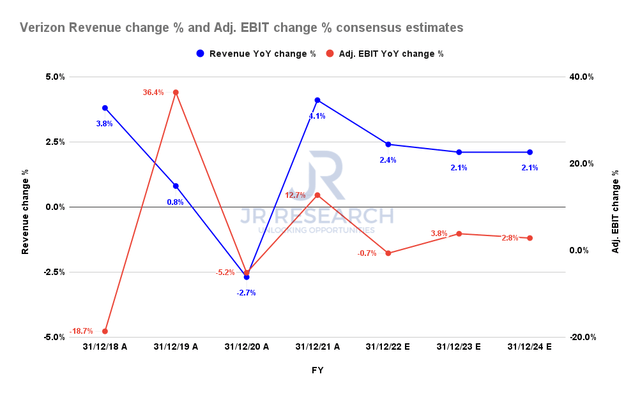 Verizon revenue change % and adjusted EBIT change % consensus estimates