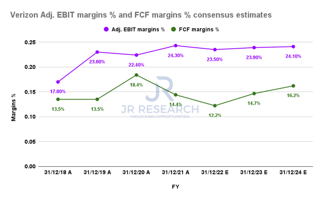 Verizon adjusted EBIT margins % and FCF margins % consensus estimates