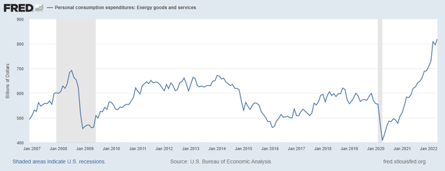 People spend more on energy