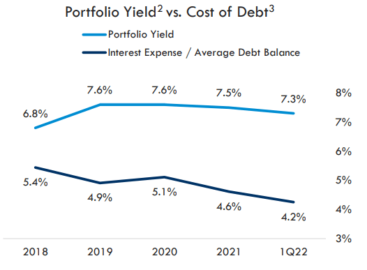 Hannon Armstrong Sustainable Infrastructure portfolio yield vs. cost of debt
