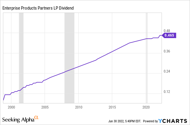 Enterprise Products Partners dividends