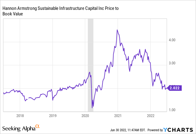 Hannon Armstrong Sustainable Infrastructure valuation