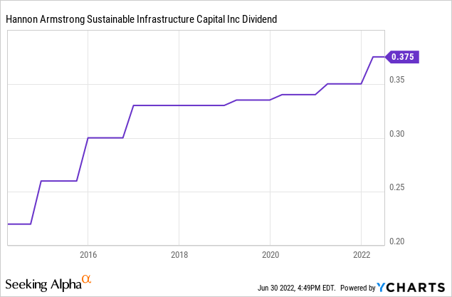 Hannon Armstrong Sustainable Infrastructure dividend