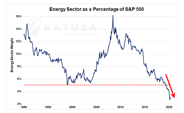 Energy as a percentage of S&P500 is declining