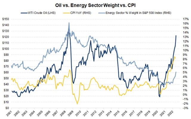 Oil vs. Inflation
