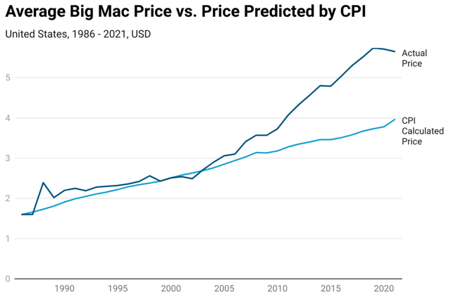 Big Mac index vs CPI