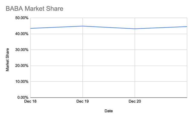 Alibaba market share over time