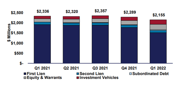 Debt Investment Focus