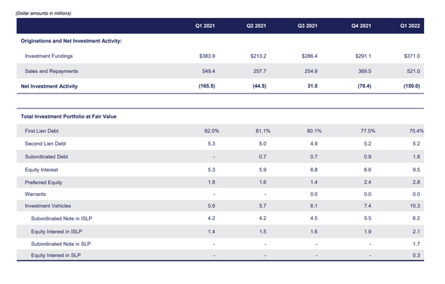 Evolution Of BCSF's Portfolio