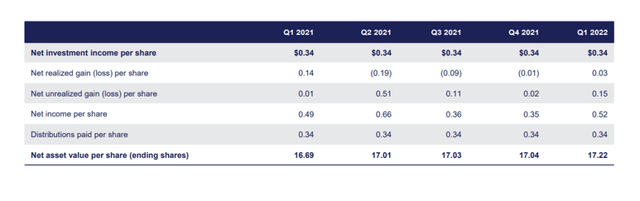 Net Investment Income Per Share