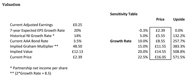 valuation of CSP