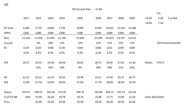 Forwarding-looking cash flow estimate for CSP