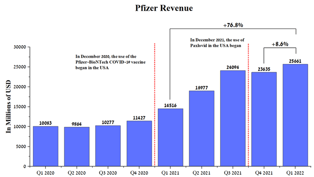 Pfizer revenue trend