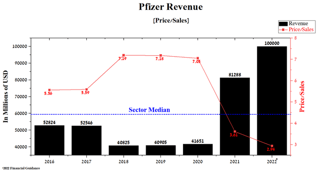 Pfizer revenue price/sales