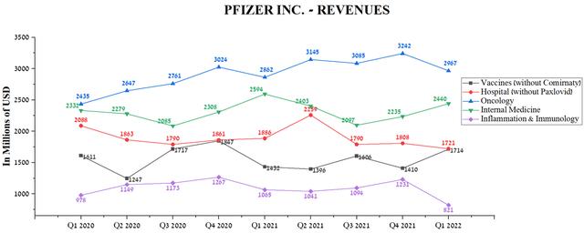 Pfizer segment revenues