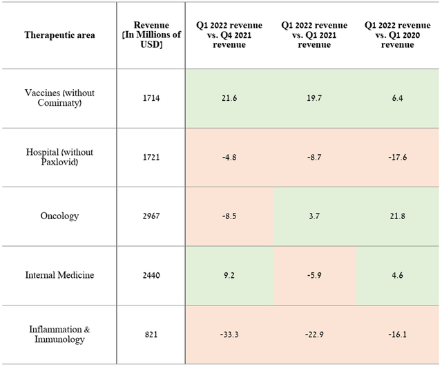 Pfizer therapeutic areas revenue