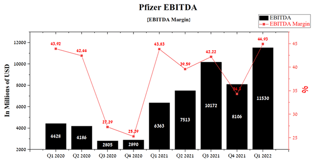 Pfizer EBITDA