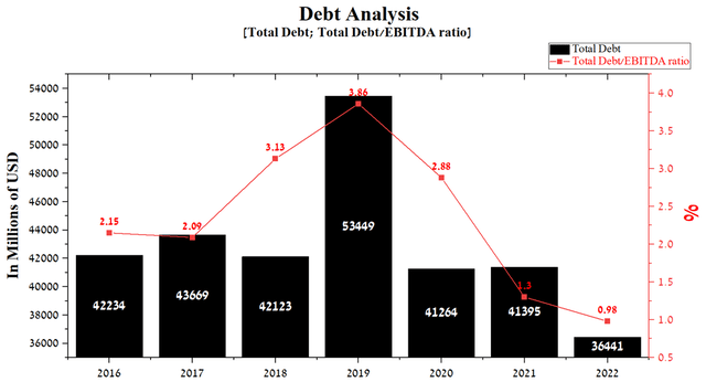 Pfizer Debt analysis