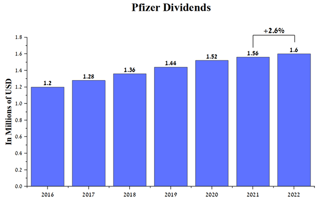 Pfizer dividends 