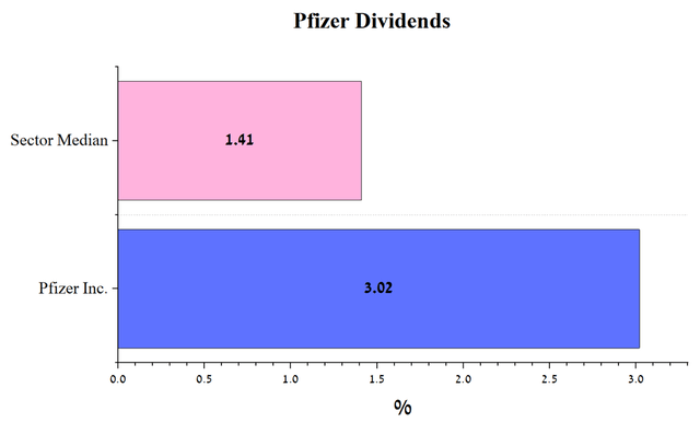 PFE dividend