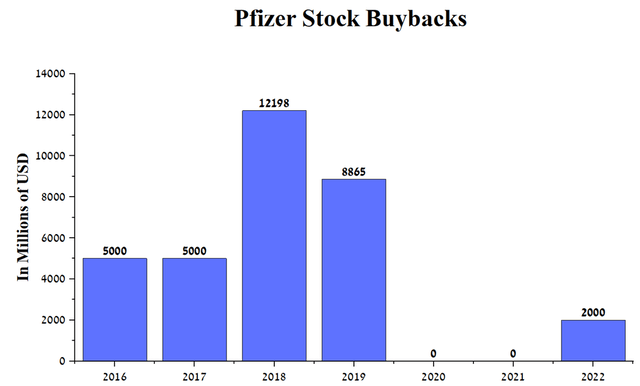 Pfizer stock buybacks