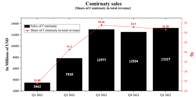 Pfizer - Comirnaty sales 