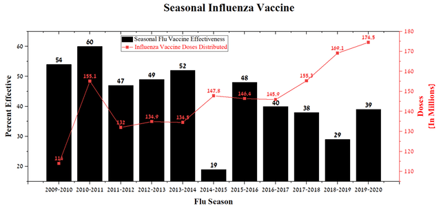 Seasonal influenza vaccine